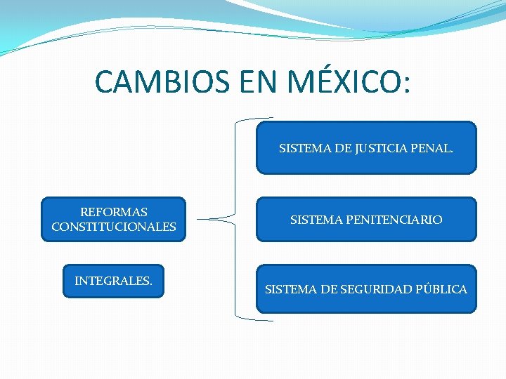 CAMBIOS EN MÉXICO: SISTEMA DE JUSTICIA PENAL. REFORMAS CONSTITUCIONALES INTEGRALES. SISTEMA PENITENCIARIO SISTEMA DE