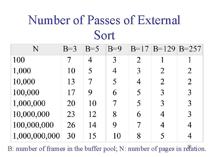 Number of Passes of External Sort 20 B: number of frames in the buffer