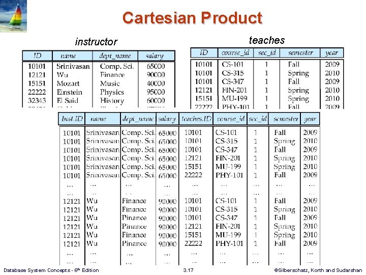 Cartesian Product teaches instructor Database System Concepts - 6 th Edition 3. 17 ©Silberschatz,