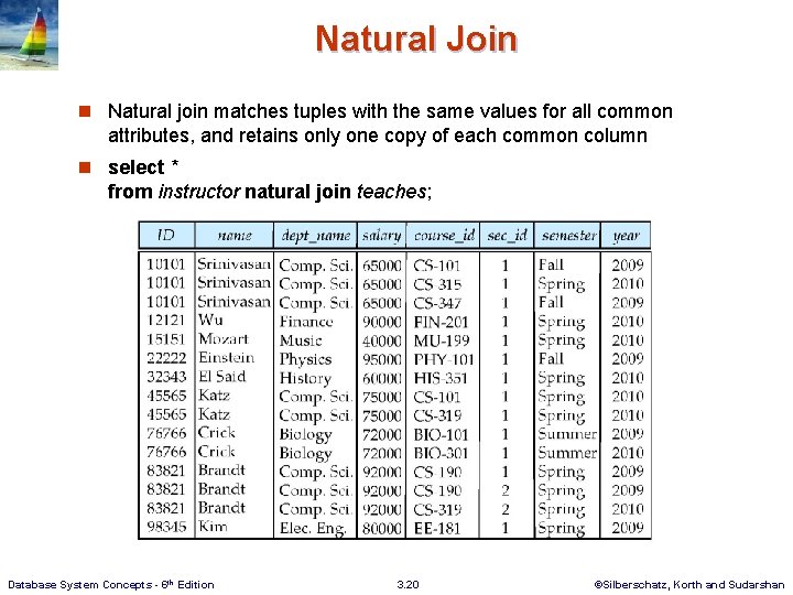 Natural Join n Natural join matches tuples with the same values for all common