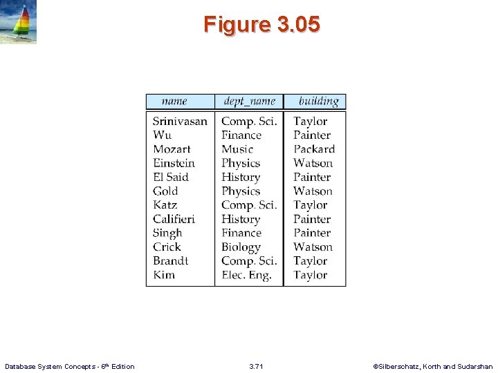 Figure 3. 05 Database System Concepts - 6 th Edition 3. 71 ©Silberschatz, Korth