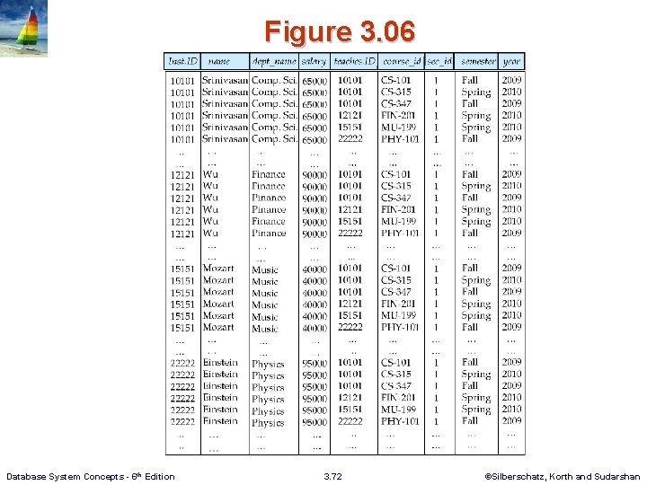 Figure 3. 06 Database System Concepts - 6 th Edition 3. 72 ©Silberschatz, Korth