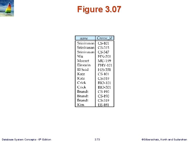Figure 3. 07 Database System Concepts - 6 th Edition 3. 73 ©Silberschatz, Korth