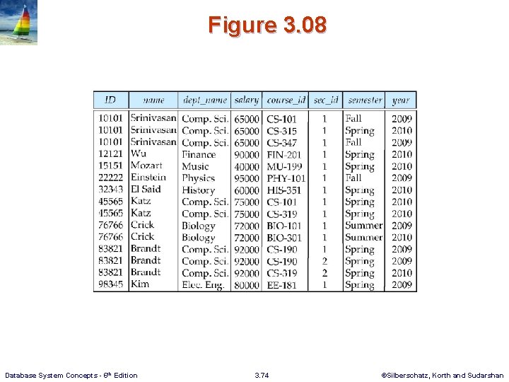 Figure 3. 08 Database System Concepts - 6 th Edition 3. 74 ©Silberschatz, Korth
