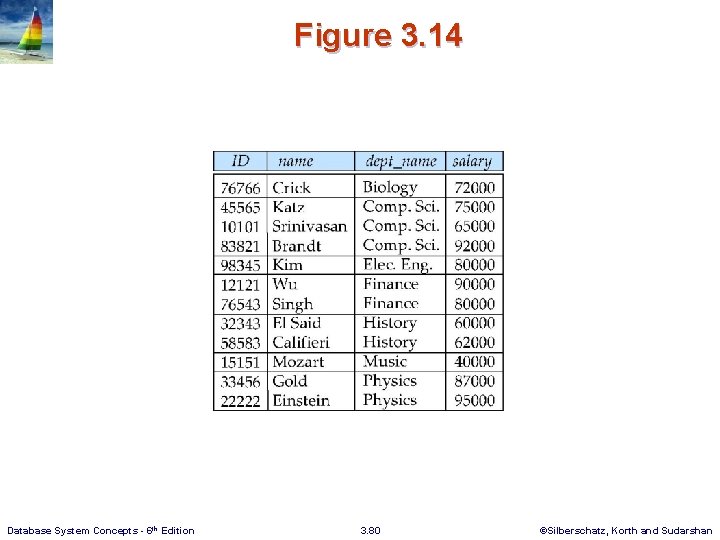 Figure 3. 14 Database System Concepts - 6 th Edition 3. 80 ©Silberschatz, Korth