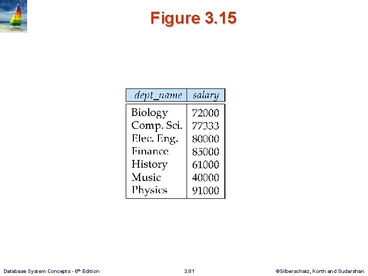 Figure 3. 15 Database System Concepts - 6 th Edition 3. 81 ©Silberschatz, Korth