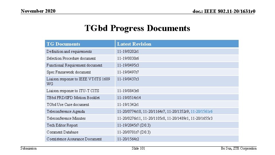 November 2020 doc. : IEEE 802. 11 -20/1631 r 0 TGbd Progress Documents Submission