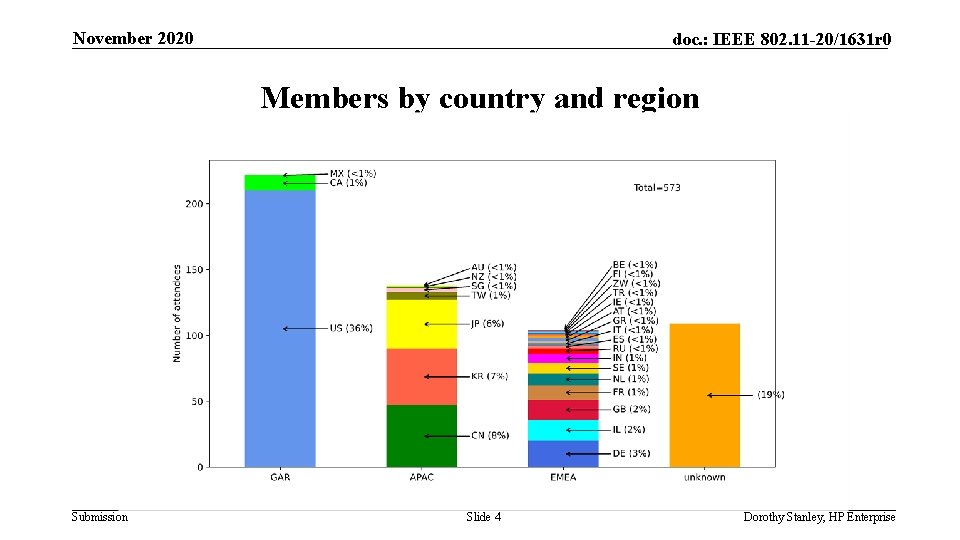 November 2020 doc. : IEEE 802. 11 -20/1631 r 0 Members by country and