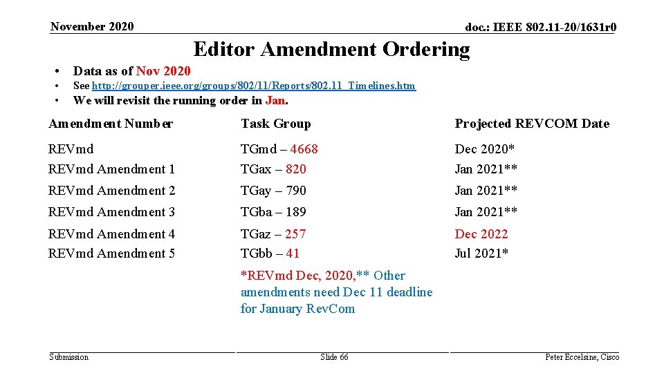 November 2020 doc. : IEEE 802. 11 -20/1631 r 0 Editor Amendment Ordering •