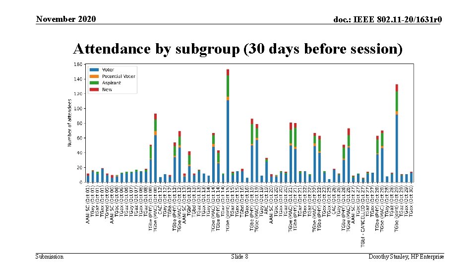November 2020 doc. : IEEE 802. 11 -20/1631 r 0 Attendance by subgroup (30