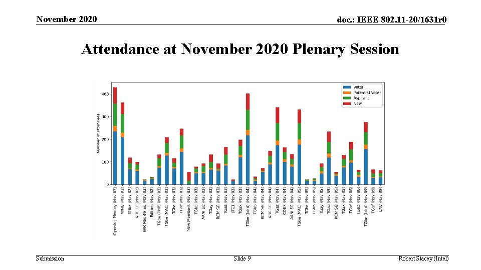 November 2020 doc. : IEEE 802. 11 -20/1631 r 0 Attendance at November 2020