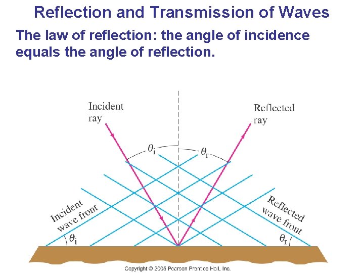 Reflection and Transmission of Waves The law of reflection: the angle of incidence equals