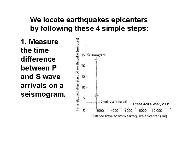 We locate earthquakes epicenters by following these 4 simple steps: 1. Measure the time