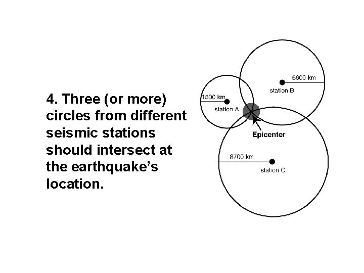 4. Three (or more) circles from different seismic stations should intersect at the earthquake’s
