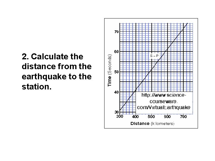 2. Calculate the distance from the earthquake to the station. 