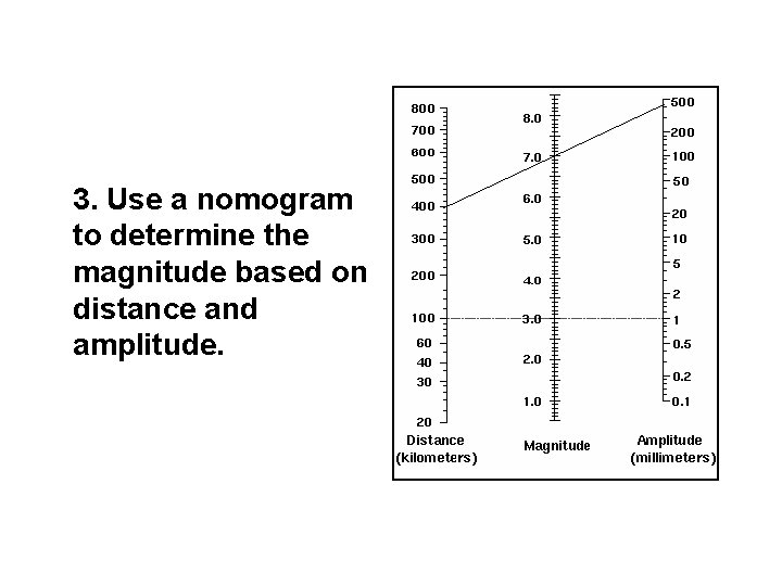 3. Use a nomogram to determine the magnitude based on distance and amplitude. 