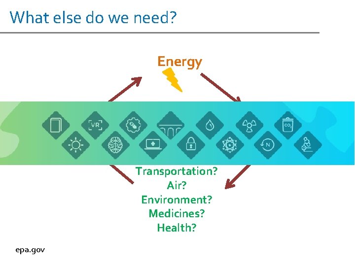 What else do we need? Energy Food Water Land? Transportation? Air? Environment? Medicines? Health?