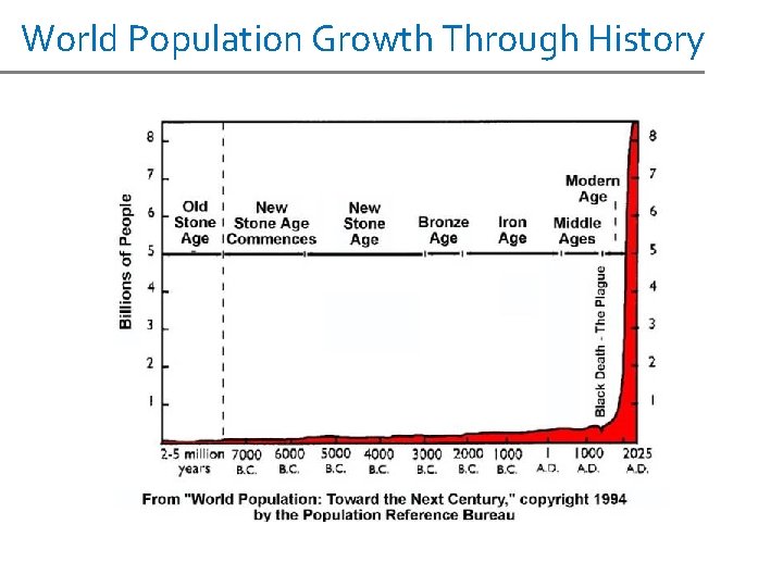 World Population Growth Through History 