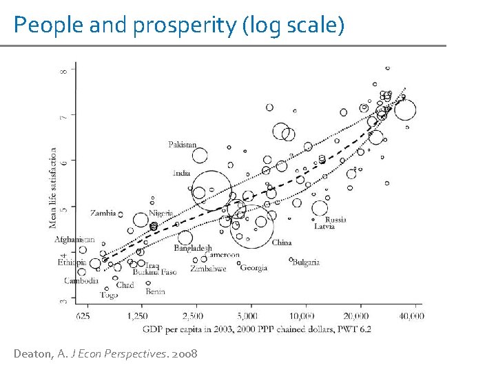 People and prosperity (log scale) Deaton, A. J Econ Perspectives. 2008 