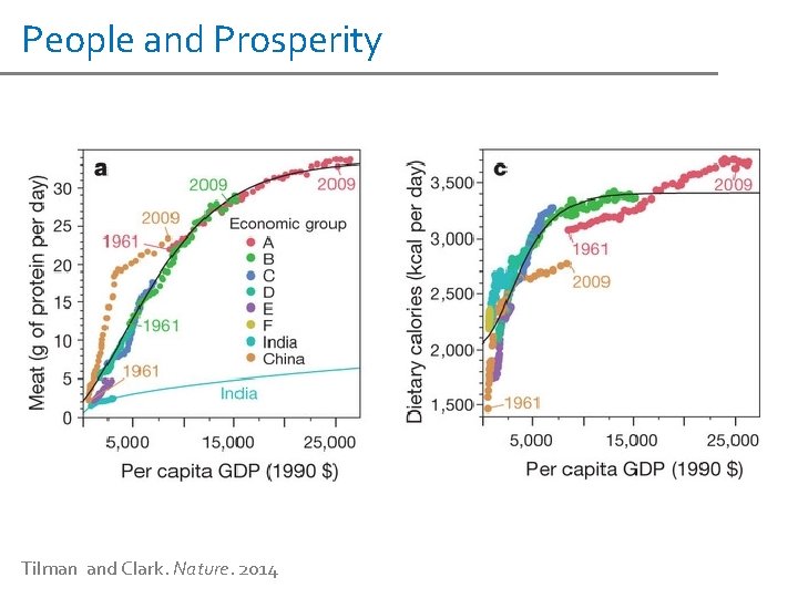 People and Prosperity Tilman and Clark. Nature. 2014 