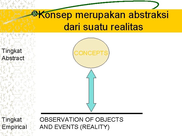 Konsep merupakan abstraksi dari suatu realitas Tingkat Abstract Tingkat Empirical CONCEPTS OBSERVATION OF OBJECTS