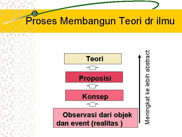 Teori Proposisi Konsep Observasi dari objek dan event (realitas ) Meningkat ke lebih abstract