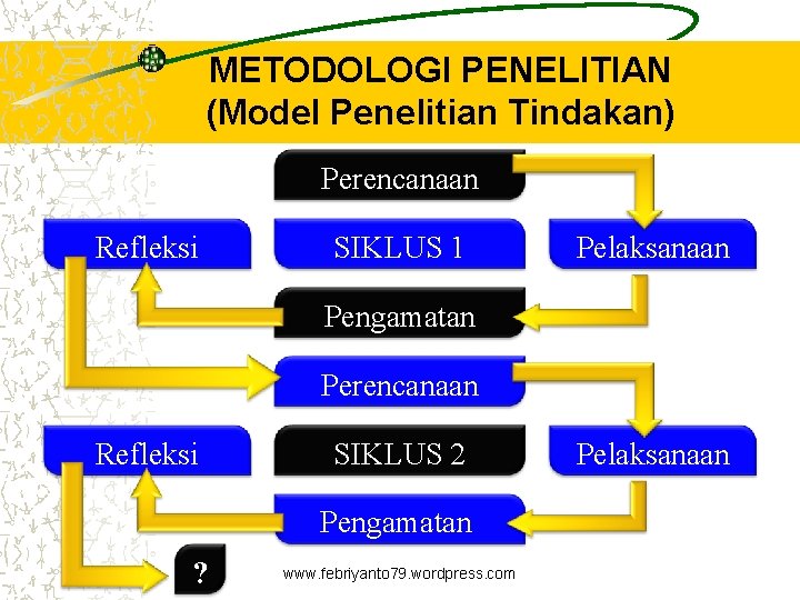 METODOLOGI PENELITIAN (Model Penelitian Tindakan) Perencanaan Refleksi SIKLUS 1 Pelaksanaan Pengamatan Perencanaan Refleksi SIKLUS