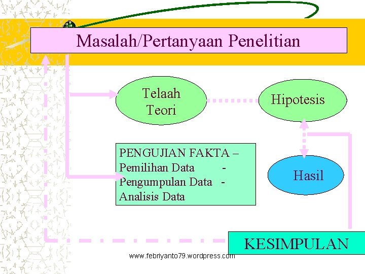 Masalah/Pertanyaan Penelitian Telaah Teori PENGUJIAN FAKTA – Pemilihan Data Pengumpulan Data Analisis Data www.