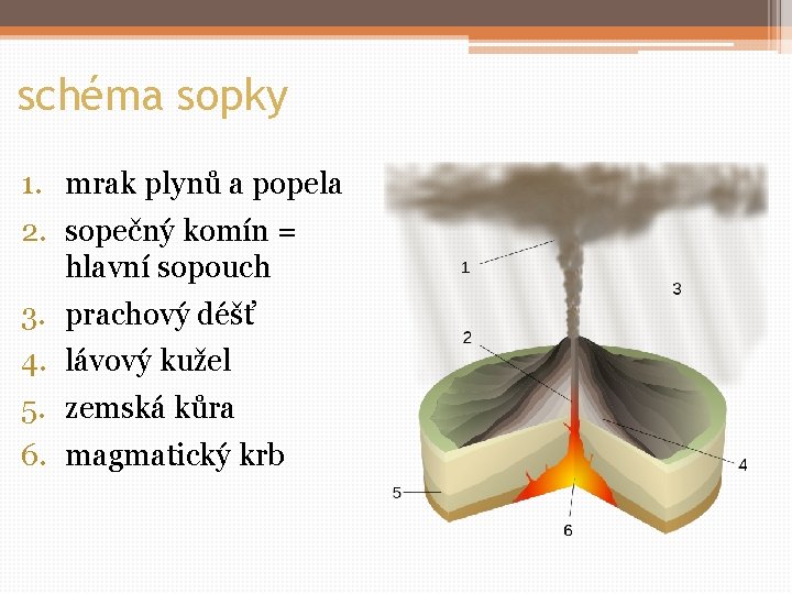 schéma sopky 1. mrak plynů a popela 2. sopečný komín = hlavní sopouch 3.