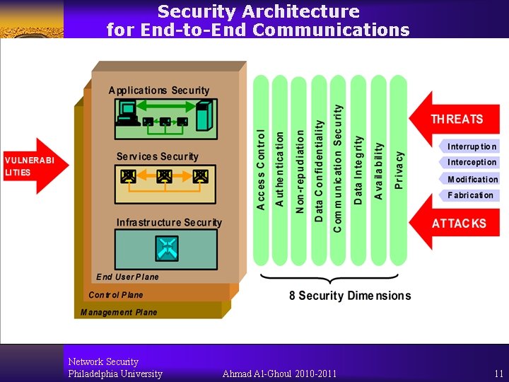 Security Architecture for End-to-End Communications Network Security Philadelphia University Ahmad Al-Ghoul 2010 -2011 11 Security Architecture for End-to-End Communications Network Security Philadelphia University Ahmad Al-Ghoul 2010 -2011 11