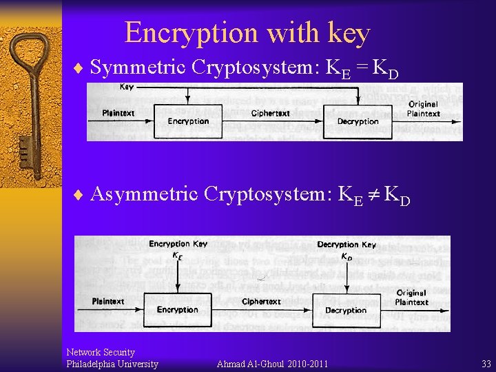 Encryption with key ¨ Symmetric Cryptosystem: KE = KD ¨ Asymmetric Cryptosystem: KE KD Encryption with key ¨ Symmetric Cryptosystem: KE = KD ¨ Asymmetric Cryptosystem: KE KD