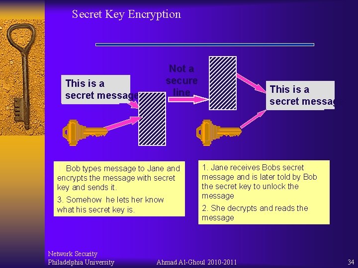 Secret Key Encryption Not a secure line This is a secret message 1. Bob Secret Key Encryption Not a secure line This is a secret message 1. Bob