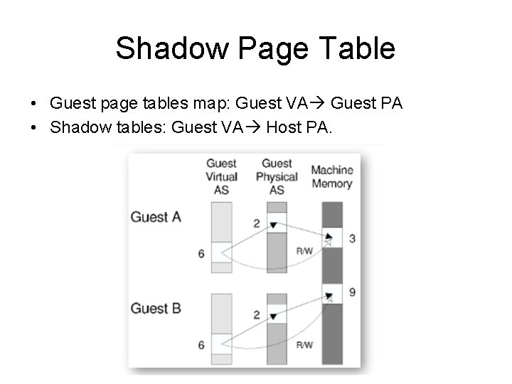 Shadow Page Table • Guest page tables map: Guest VA Guest PA • Shadow