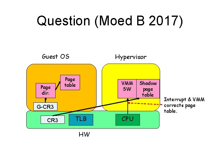 Question (Moed B 2017) Guest OS Page dir. Hypervisor Page table VMM SW G-CR