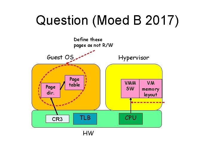Question (Moed B 2017) Define these pages as not R/W Guest OS Page dir.