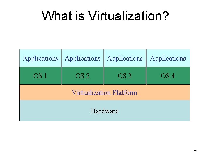 What is Virtualization? Applications OS 1 OS 2 OS 3 Applications OS 4 Virtualization