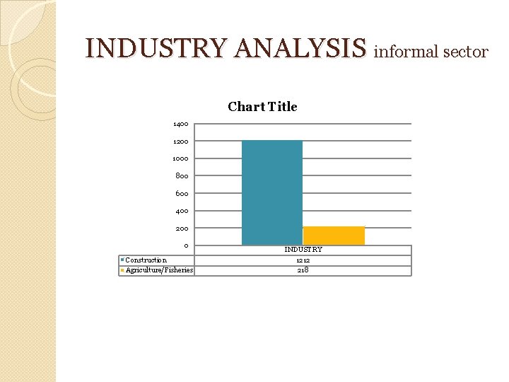 INDUSTRY ANALYSIS informal sector Chart Title 1400 1200 1000 800 600 400 200 0