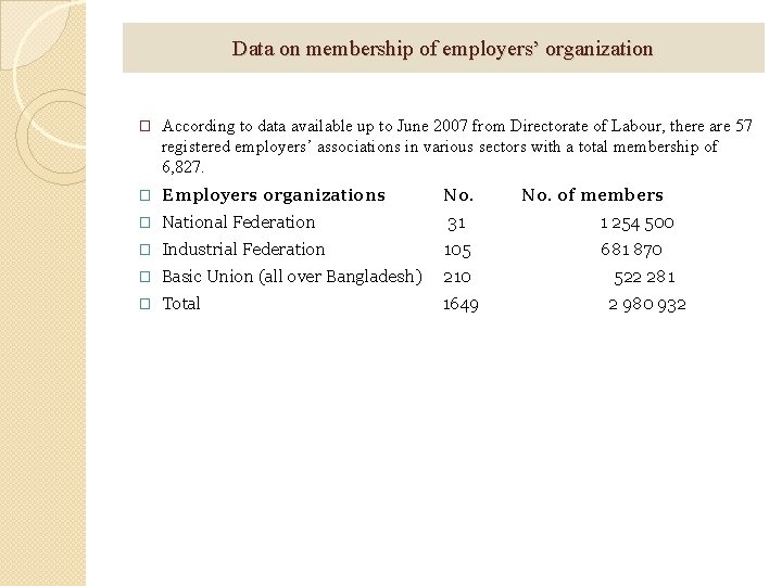 Data on membership of employers’ organization � According to data available up to June