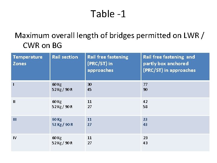 Table -1 Maximum overall length of bridges permitted on LWR / CWR on BG