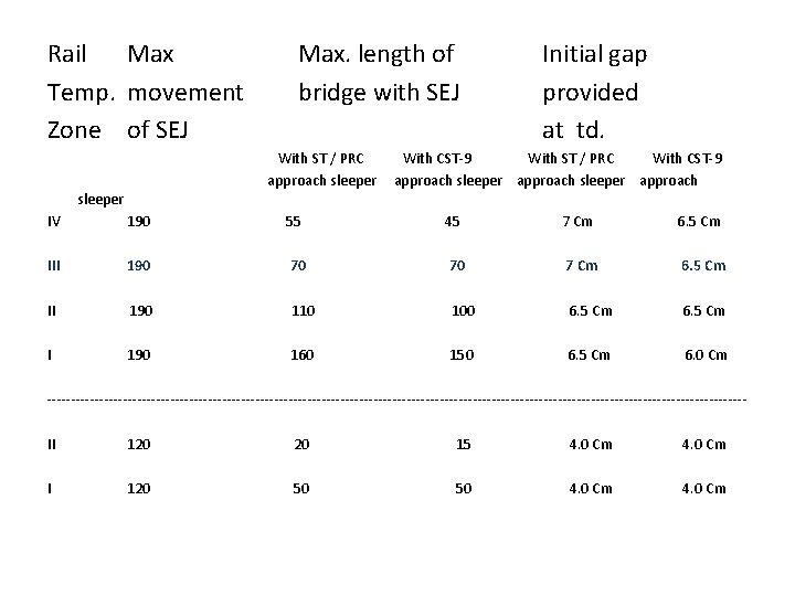 Rail Max Temp. movement Zone of SEJ Max. length of bridge with SEJ With