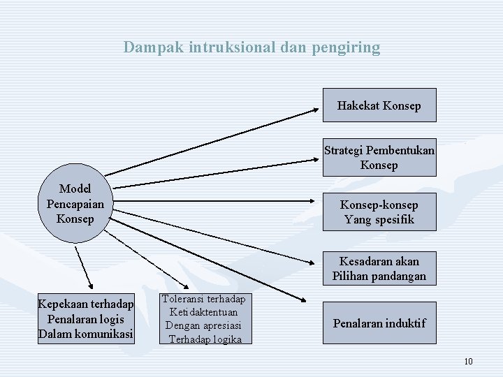 Dampak intruksional dan pengiring Hakekat Konsep Strategi Pembentukan Konsep Model Pencapaian Konsep-konsep Yang spesifik