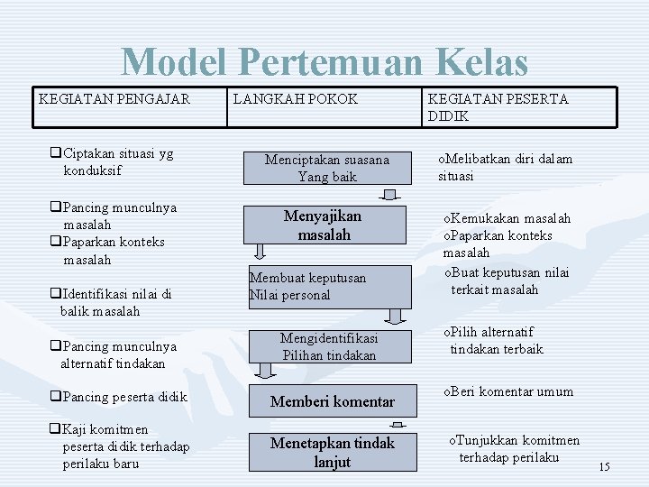 Model Pertemuan Kelas KEGIATAN PENGAJAR q. Ciptakan situasi yg konduksif q. Pancing munculnya masalah