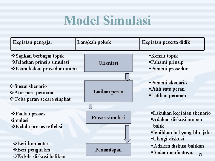 Model Simulasi Kegiatan pengajar v. Sajikan berbagai topik v. Jelaskan prinsip simulasi v. Kemukakan