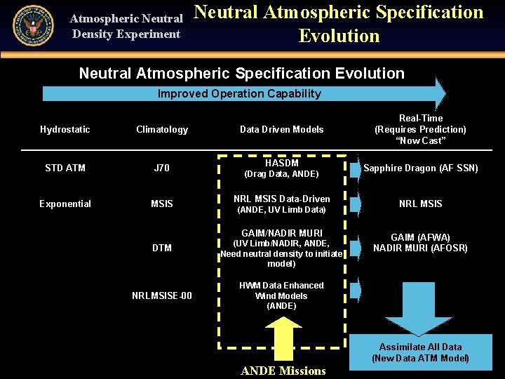 Atmospheric Neutral Density Experiment Neutral Atmospheric Specification Evolution Improved Operation Capability Hydrostatic Climatology STD