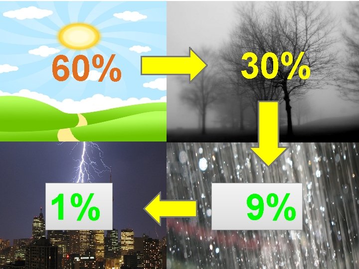 Types of Partners in 2014 60% 30% 1% 9% Rainmaker § Manages a book