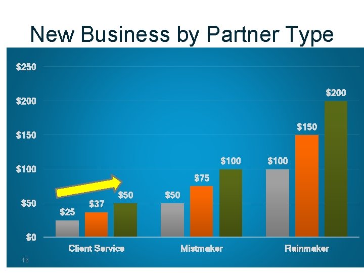 New Business by Partner Type $250 $200 $150 $100 $50 $100 $75 $25 $37
