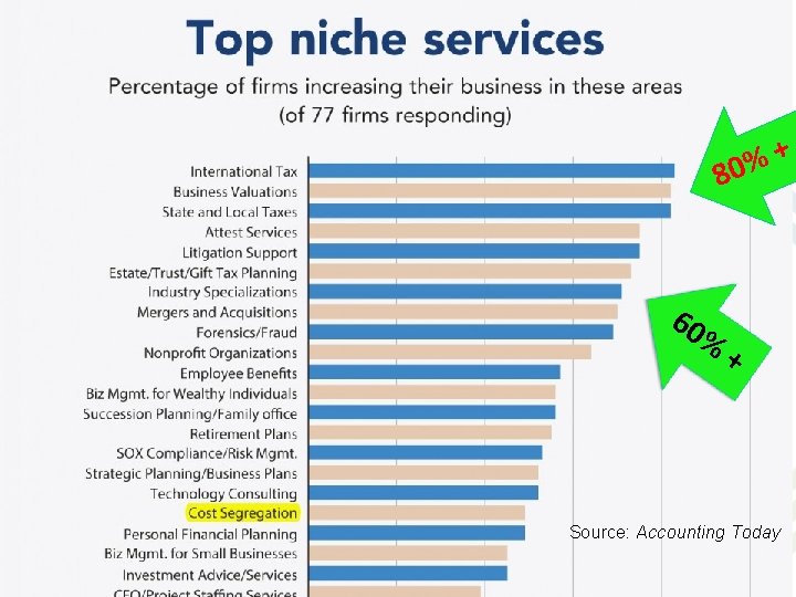 + % 80 Niche Practice Growth 60 % + Source: Accounting Today Place client