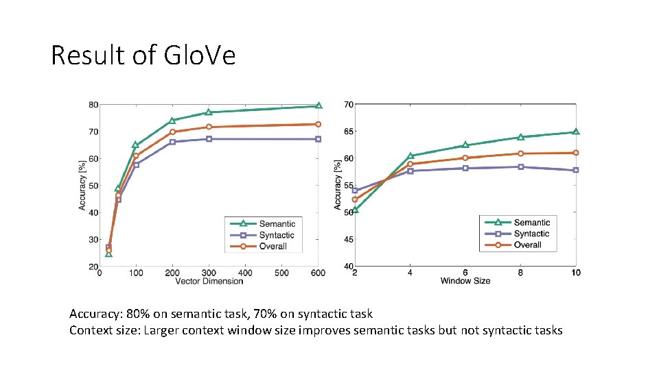 Result of Glo. Ve Accuracy: 80% on semantic task, 70% on syntactic task Context