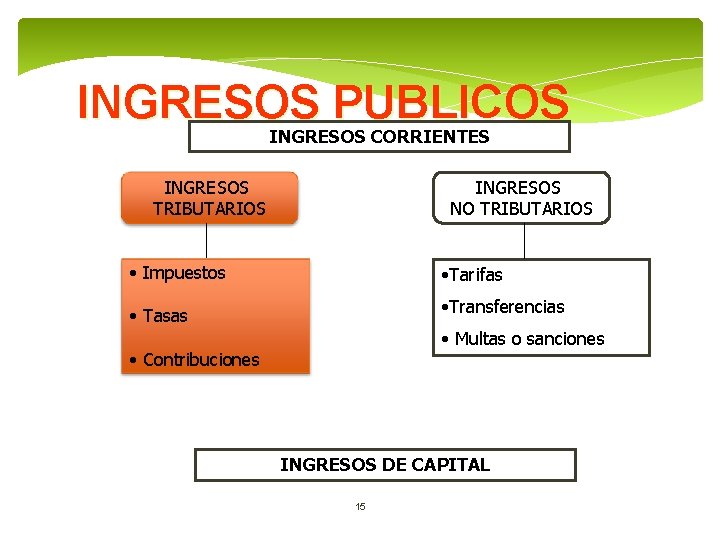 INGRESOS PUBLICOS INGRESOS CORRIENTES INGRESOS NO TRIBUTARIOS INGRESOS TRIBUTARIOS • Impuestos • Tarifas •