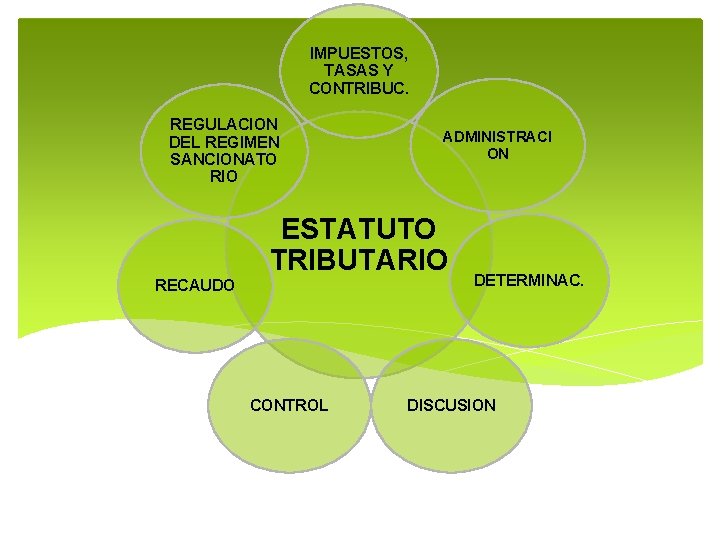 IMPUESTOS, TASAS Y CONTRIBUC. REGULACION DEL REGIMEN SANCIONATO RIO ADMINISTRACI ON ESTATUTO TRIBUTARIO RECAUDO